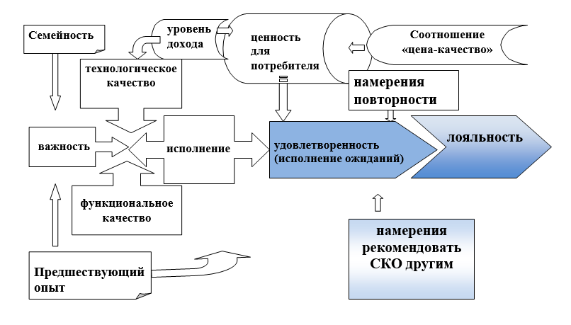 Рисунок 3. Концептуальная модель оценки качества
санаторно-курортных услуг